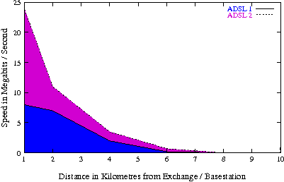 Network Types and Speeds